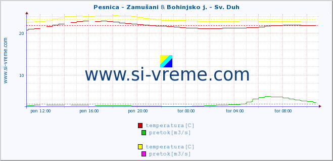 POVPREČJE :: Pesnica - Zamušani & Bohinjsko j. - Sv. Duh :: temperatura | pretok | višina :: zadnji dan / 5 minut.