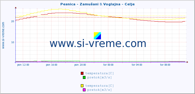 POVPREČJE :: Pesnica - Zamušani & Voglajna - Celje :: temperatura | pretok | višina :: zadnji dan / 5 minut.