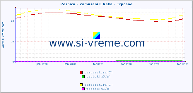 POVPREČJE :: Pesnica - Zamušani & Reka - Trpčane :: temperatura | pretok | višina :: zadnji dan / 5 minut.