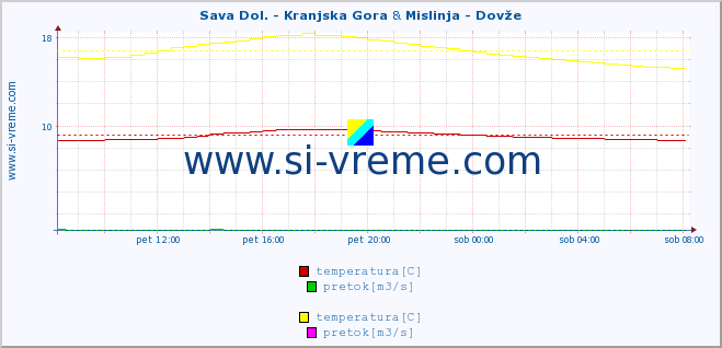 POVPREČJE :: Sava Dol. - Kranjska Gora & Mislinja - Dovže :: temperatura | pretok | višina :: zadnji dan / 5 minut.