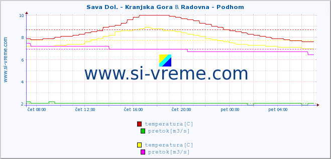 POVPREČJE :: Sava Dol. - Kranjska Gora & Radovna - Podhom :: temperatura | pretok | višina :: zadnji dan / 5 minut.