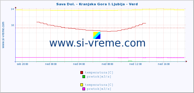 POVPREČJE :: Sava Dol. - Kranjska Gora & Ljubija - Verd :: temperatura | pretok | višina :: zadnji dan / 5 minut.