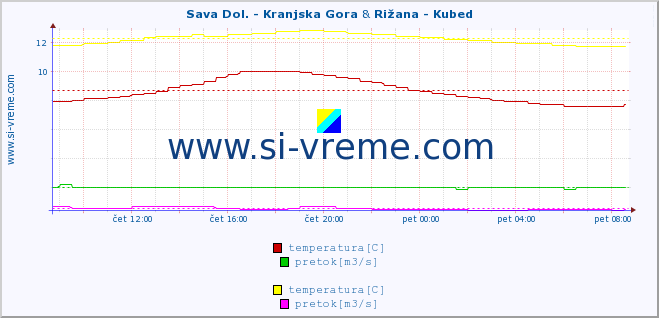 POVPREČJE :: Sava Dol. - Kranjska Gora & Rižana - Kubed :: temperatura | pretok | višina :: zadnji dan / 5 minut.