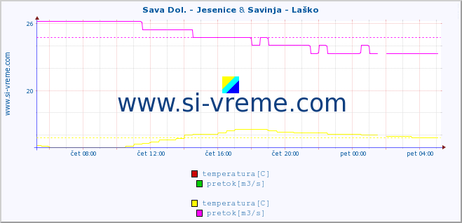 POVPREČJE :: Sava Dol. - Jesenice & Savinja - Laško :: temperatura | pretok | višina :: zadnji dan / 5 minut.