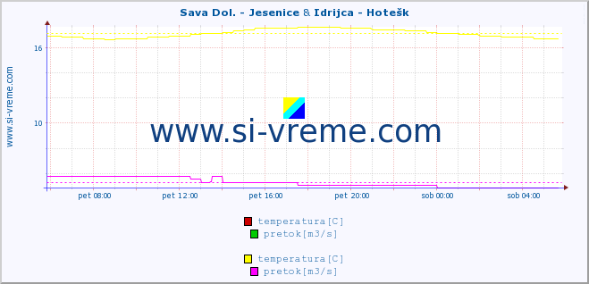 POVPREČJE :: Sava Dol. - Jesenice & Idrijca - Hotešk :: temperatura | pretok | višina :: zadnji dan / 5 minut.