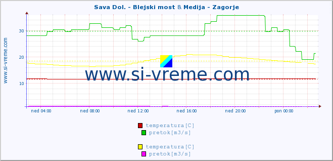 POVPREČJE :: Sava Dol. - Blejski most & Medija - Zagorje :: temperatura | pretok | višina :: zadnji dan / 5 minut.