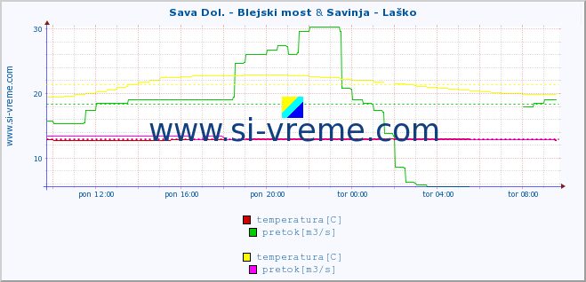 POVPREČJE :: Sava Dol. - Blejski most & Savinja - Laško :: temperatura | pretok | višina :: zadnji dan / 5 minut.