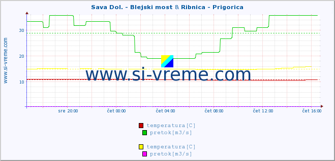 POVPREČJE :: Sava Dol. - Blejski most & Ribnica - Prigorica :: temperatura | pretok | višina :: zadnji dan / 5 minut.
