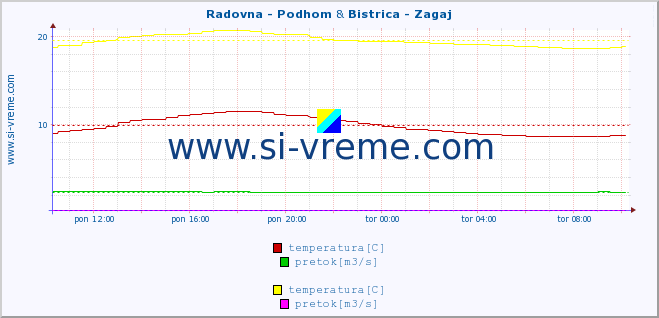 POVPREČJE :: Radovna - Podhom & Bistrica - Zagaj :: temperatura | pretok | višina :: zadnji dan / 5 minut.