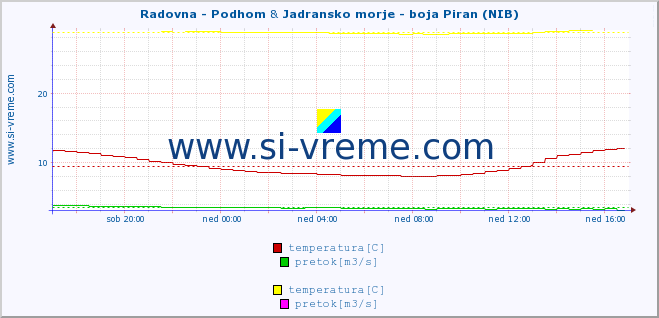 POVPREČJE :: Radovna - Podhom & Jadransko morje - boja Piran (NIB) :: temperatura | pretok | višina :: zadnji dan / 5 minut.