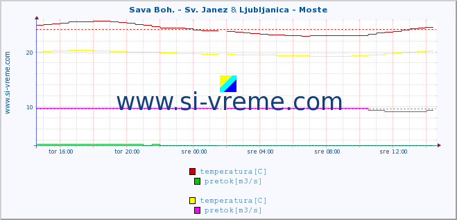 POVPREČJE :: Sava Boh. - Sv. Janez & Ljubljanica - Moste :: temperatura | pretok | višina :: zadnji dan / 5 minut.