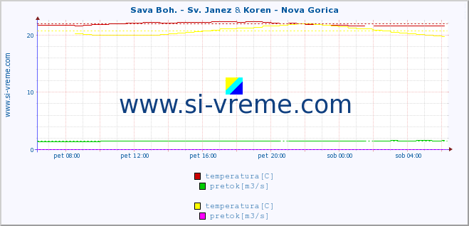 POVPREČJE :: Sava Boh. - Sv. Janez & Koren - Nova Gorica :: temperatura | pretok | višina :: zadnji dan / 5 minut.