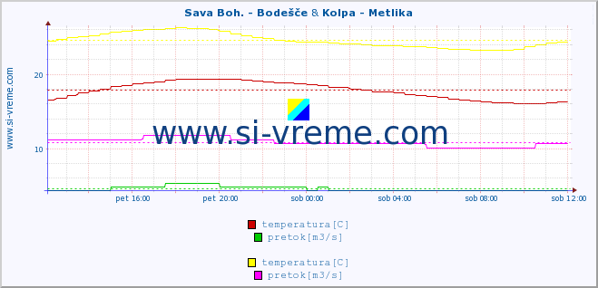 POVPREČJE :: Sava Boh. - Bodešče & Kolpa - Metlika :: temperatura | pretok | višina :: zadnji dan / 5 minut.