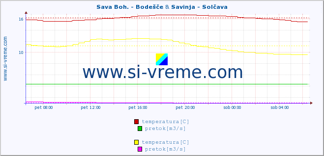 POVPREČJE :: Sava Boh. - Bodešče & Savinja - Solčava :: temperatura | pretok | višina :: zadnji dan / 5 minut.