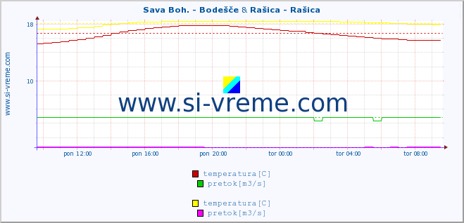 POVPREČJE :: Sava Boh. - Bodešče & Rašica - Rašica :: temperatura | pretok | višina :: zadnji dan / 5 minut.