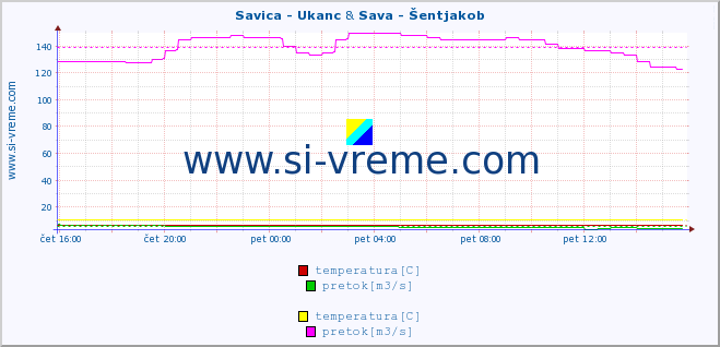 POVPREČJE :: Savica - Ukanc & Sava - Šentjakob :: temperatura | pretok | višina :: zadnji dan / 5 minut.