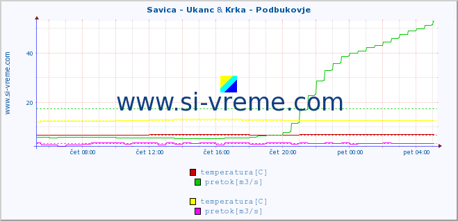 POVPREČJE :: Savica - Ukanc & Krka - Podbukovje :: temperatura | pretok | višina :: zadnji dan / 5 minut.