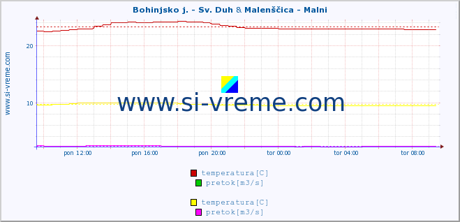 POVPREČJE :: Bohinjsko j. - Sv. Duh & Malenščica - Malni :: temperatura | pretok | višina :: zadnji dan / 5 minut.