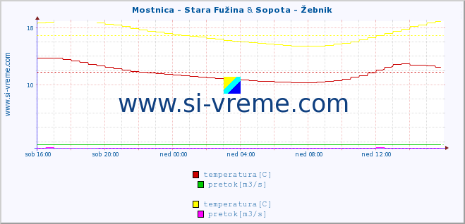 POVPREČJE :: Mostnica - Stara Fužina & Sopota - Žebnik :: temperatura | pretok | višina :: zadnji dan / 5 minut.