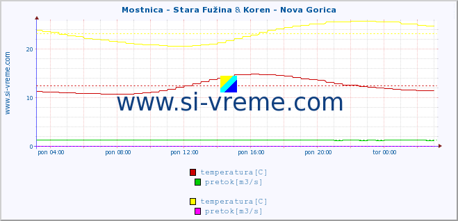 POVPREČJE :: Mostnica - Stara Fužina & Koren - Nova Gorica :: temperatura | pretok | višina :: zadnji dan / 5 minut.