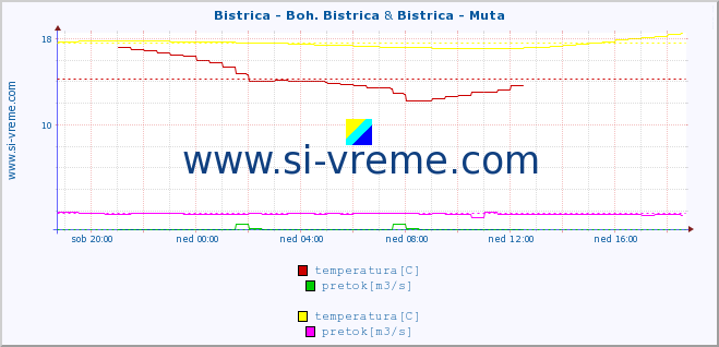 POVPREČJE :: Bistrica - Boh. Bistrica & Bistrica - Muta :: temperatura | pretok | višina :: zadnji dan / 5 minut.