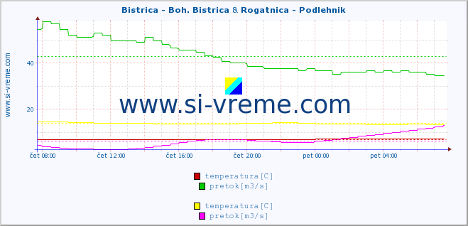 POVPREČJE :: Bistrica - Boh. Bistrica & Rogatnica - Podlehnik :: temperatura | pretok | višina :: zadnji dan / 5 minut.