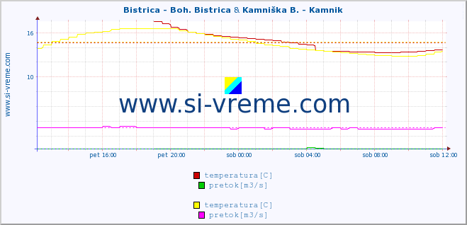 POVPREČJE :: Bistrica - Boh. Bistrica & Kamniška B. - Kamnik :: temperatura | pretok | višina :: zadnji dan / 5 minut.