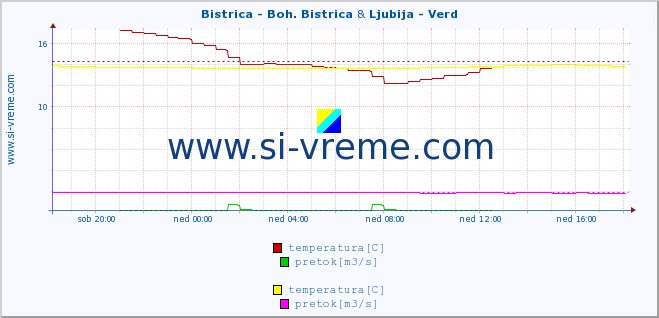 POVPREČJE :: Bistrica - Boh. Bistrica & Ljubija - Verd :: temperatura | pretok | višina :: zadnji dan / 5 minut.