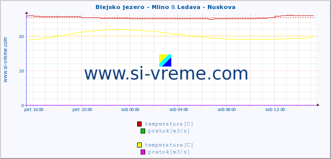 POVPREČJE :: Blejsko jezero - Mlino & Ledava - Nuskova :: temperatura | pretok | višina :: zadnji dan / 5 minut.
