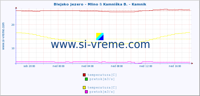 POVPREČJE :: Blejsko jezero - Mlino & Kamniška B. - Kamnik :: temperatura | pretok | višina :: zadnji dan / 5 minut.