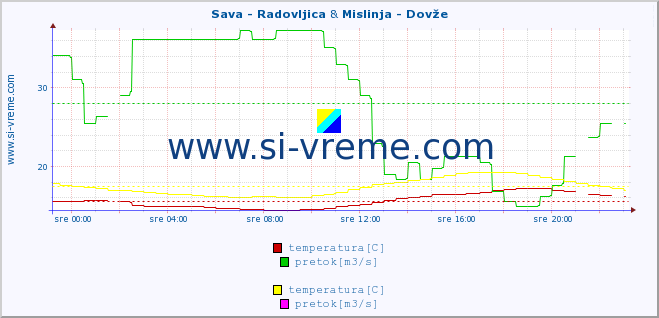 POVPREČJE :: Sava - Radovljica & Mislinja - Dovže :: temperatura | pretok | višina :: zadnji dan / 5 minut.