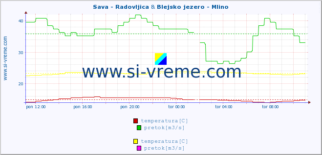 POVPREČJE :: Sava - Radovljica & Blejsko jezero - Mlino :: temperatura | pretok | višina :: zadnji dan / 5 minut.