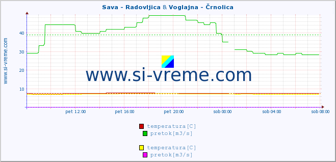 POVPREČJE :: Sava - Radovljica & Voglajna - Črnolica :: temperatura | pretok | višina :: zadnji dan / 5 minut.