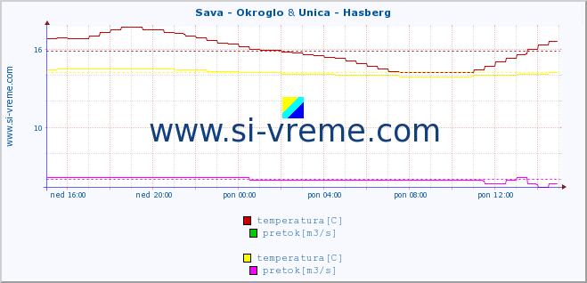 POVPREČJE :: Sava - Okroglo & Unica - Hasberg :: temperatura | pretok | višina :: zadnji dan / 5 minut.