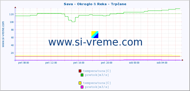 POVPREČJE :: Sava - Okroglo & Reka - Trpčane :: temperatura | pretok | višina :: zadnji dan / 5 minut.