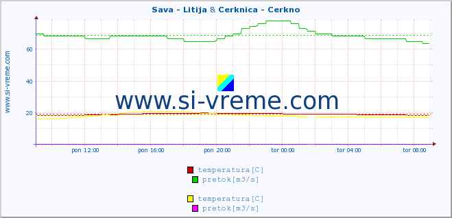 POVPREČJE :: Sava - Litija & Cerknica - Cerkno :: temperatura | pretok | višina :: zadnji dan / 5 minut.