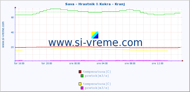 POVPREČJE :: Sava - Hrastnik & Kokra - Kranj :: temperatura | pretok | višina :: zadnji dan / 5 minut.