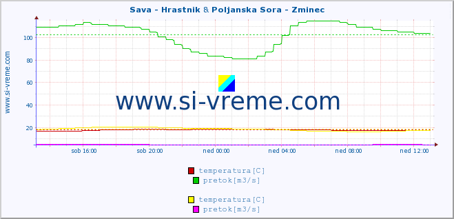 POVPREČJE :: Sava - Hrastnik & Poljanska Sora - Zminec :: temperatura | pretok | višina :: zadnji dan / 5 minut.