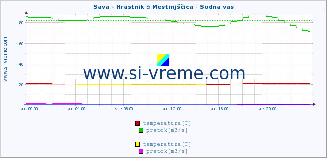 POVPREČJE :: Sava - Hrastnik & Mestinjščica - Sodna vas :: temperatura | pretok | višina :: zadnji dan / 5 minut.