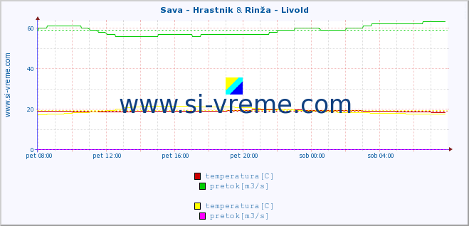 POVPREČJE :: Sava - Hrastnik & Rinža - Livold :: temperatura | pretok | višina :: zadnji dan / 5 minut.