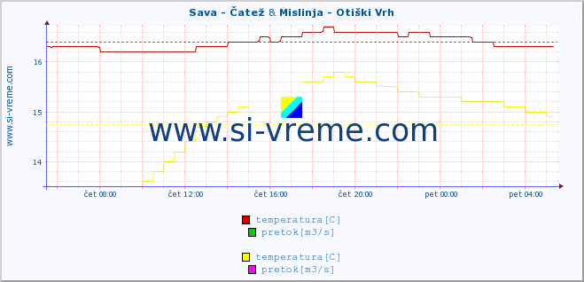 POVPREČJE :: Sava - Čatež & Mislinja - Otiški Vrh :: temperatura | pretok | višina :: zadnji dan / 5 minut.