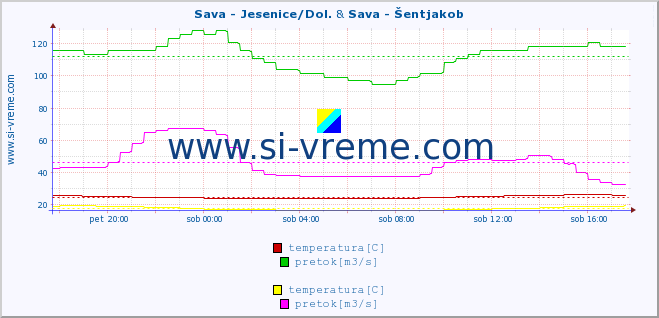POVPREČJE :: Sava - Jesenice/Dol. & Sava - Šentjakob :: temperatura | pretok | višina :: zadnji dan / 5 minut.