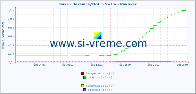 POVPREČJE :: Sava - Jesenice/Dol. & Sotla - Rakovec :: temperatura | pretok | višina :: zadnji dan / 5 minut.