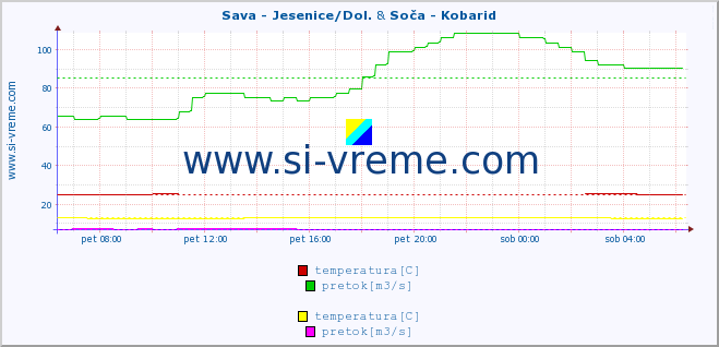 POVPREČJE :: Sava - Jesenice/Dol. & Soča - Kobarid :: temperatura | pretok | višina :: zadnji dan / 5 minut.