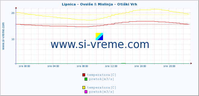 POVPREČJE :: Lipnica - Ovsiše & Mislinja - Otiški Vrh :: temperatura | pretok | višina :: zadnji dan / 5 minut.