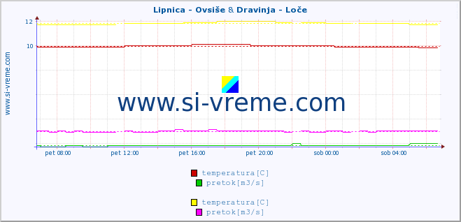 POVPREČJE :: Lipnica - Ovsiše & Dravinja - Loče :: temperatura | pretok | višina :: zadnji dan / 5 minut.