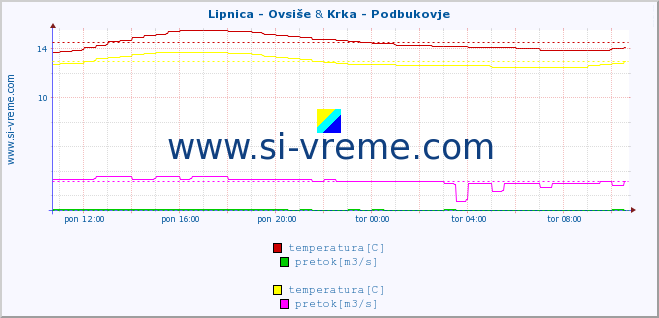 POVPREČJE :: Lipnica - Ovsiše & Krka - Podbukovje :: temperatura | pretok | višina :: zadnji dan / 5 minut.