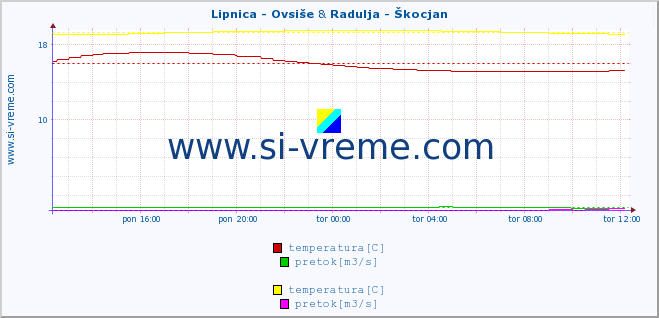 POVPREČJE :: Lipnica - Ovsiše & Radulja - Škocjan :: temperatura | pretok | višina :: zadnji dan / 5 minut.