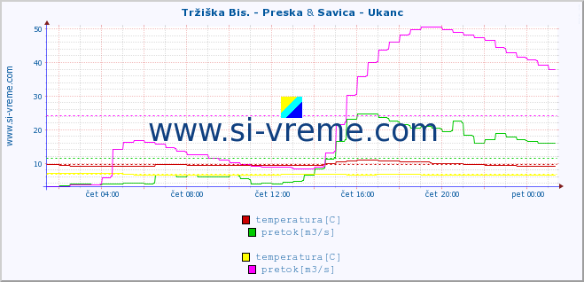 POVPREČJE :: Tržiška Bis. - Preska & Savica - Ukanc :: temperatura | pretok | višina :: zadnji dan / 5 minut.