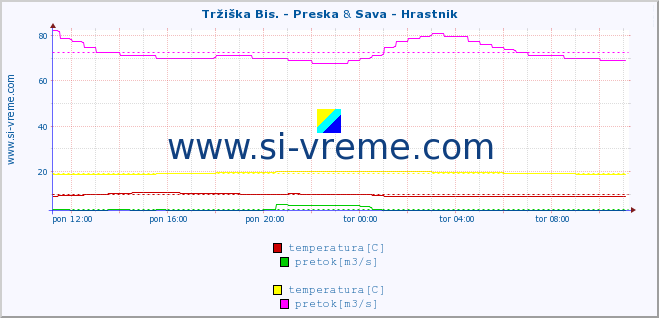 POVPREČJE :: Tržiška Bis. - Preska & Sava - Hrastnik :: temperatura | pretok | višina :: zadnji dan / 5 minut.